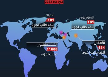 الإحصائية الأعلى منذ عام 2016.. السوريون يحتلون المرتبة الأولى بطلبات اللجوء في أوروبا خلال العام الماضي.