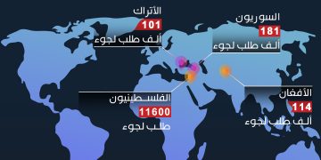 الإحصائية الأعلى منذ عام 2016.. السوريون يحتلون المرتبة الأولى بطلبات اللجوء في أوروبا خلال العام الماضي.