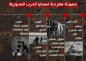 ملايين النازحين والقتلى والمُعتقلين.. إحصائياتٌ صادمة لضحايا الحرب في سوريا
