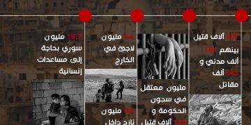ملايين النازحين والقتلى والمُعتقلين.. إحصائياتٌ صادمة لضحايا الحرب في سوريا