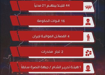 إحصائية كبيرة.. يومان داميان في سوريا