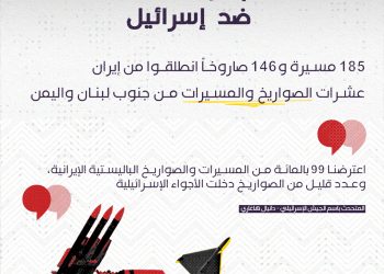 انطلاقاً من أراضيها.. إيران تنفذ هجوماً كبيراً ضد إسرائيل