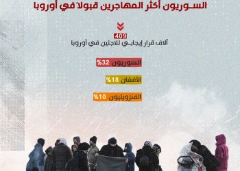 أوروبا تفضل السوريين في طلبات اللجوء.. وألمانيا الوجهة الرئيسية