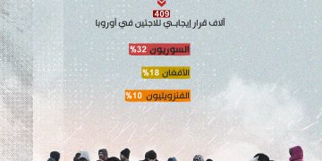أوروبا تفضل السوريين في طلبات اللجوء.. وألمانيا الوجهة الرئيسية