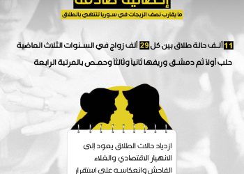 ارتفاع ملحوظ بحالات الطلاق في سوريا
