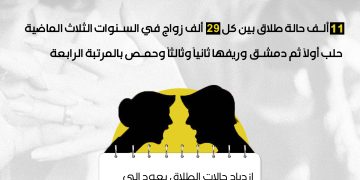 ارتفاع ملحوظ بحالات الطلاق في سوريا