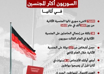 ألمانيا.. السوريون يتصدرون قائمة المواطنين الجدد