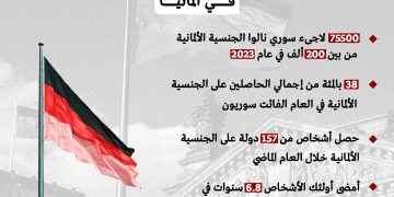 ألمانيا.. السوريون يتصدرون قائمة المواطنين الجدد
