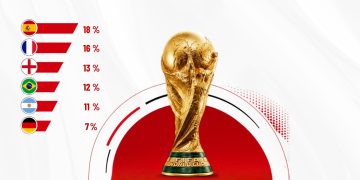 ترشيحات كأس العالم 2026.. من البطل المنتظر؟